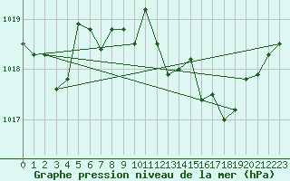 Courbe de la pression atmosphrique pour La Javie (04)