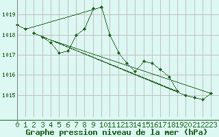 Courbe de la pression atmosphrique pour Ile d