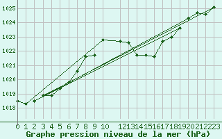 Courbe de la pression atmosphrique pour Trets (13)