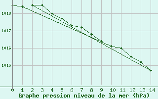 Courbe de la pression atmosphrique pour Reykjavik