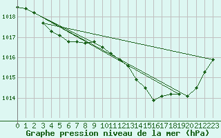 Courbe de la pression atmosphrique pour Pointe de Socoa (64)