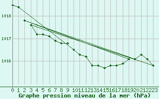 Courbe de la pression atmosphrique pour Leuchars