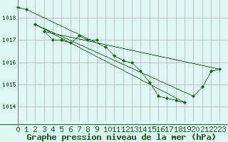 Courbe de la pression atmosphrique pour Nmes - Garons (30)
