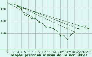 Courbe de la pression atmosphrique pour Jokioinen