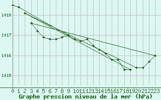 Courbe de la pression atmosphrique pour Treize-Vents (85)