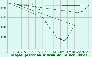 Courbe de la pression atmosphrique pour Locarno (Sw)