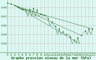 Courbe de la pression atmosphrique pour Bournemouth (UK)