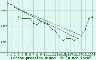 Courbe de la pression atmosphrique pour Xonrupt-Longemer (88)