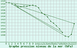 Courbe de la pression atmosphrique pour Bziers Cap d