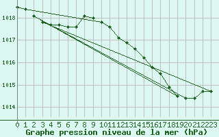 Courbe de la pression atmosphrique pour Dunkerque (59)