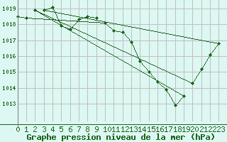 Courbe de la pression atmosphrique pour Grenoble/St-Etienne-St-Geoirs (38)
