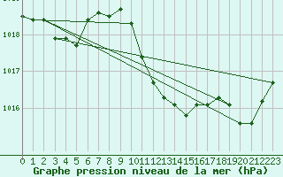 Courbe de la pression atmosphrique pour Gottfrieding