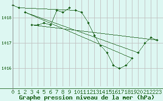 Courbe de la pression atmosphrique pour Pinsot (38)