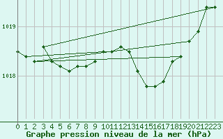 Courbe de la pression atmosphrique pour Grandfresnoy (60)