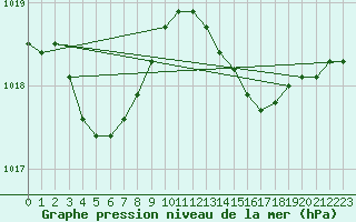 Courbe de la pression atmosphrique pour Recoules de Fumas (48)
