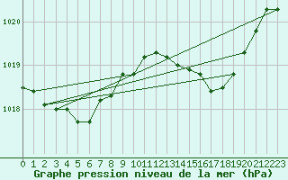 Courbe de la pression atmosphrique pour Herserange (54)