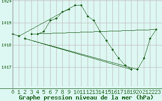 Courbe de la pression atmosphrique pour Mont-de-Marsan (40)