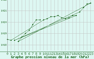 Courbe de la pression atmosphrique pour De Bilt (PB)