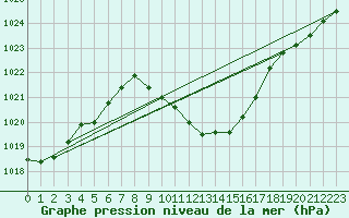 Courbe de la pression atmosphrique pour Neuchatel (Sw)