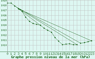 Courbe de la pression atmosphrique pour Lignerolles (03)