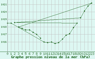 Courbe de la pression atmosphrique pour Mullingar