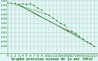 Courbe de la pression atmosphrique pour Drogden