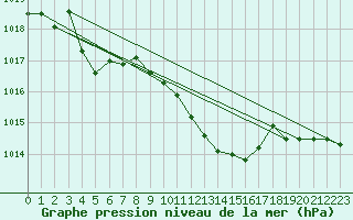 Courbe de la pression atmosphrique pour Rosiori De Vede