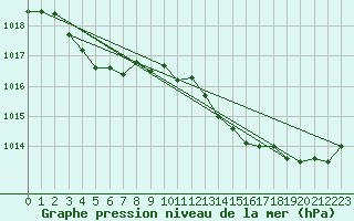 Courbe de la pression atmosphrique pour Dax (40)