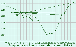 Courbe de la pression atmosphrique pour Jan