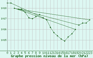 Courbe de la pression atmosphrique pour Avord (18)