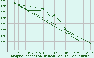 Courbe de la pression atmosphrique pour Rethel (08)