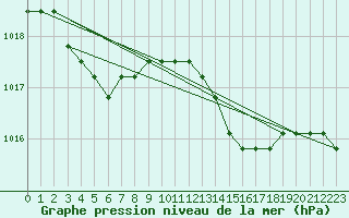 Courbe de la pression atmosphrique pour Boulaide (Lux)