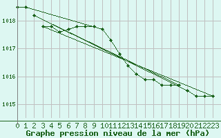 Courbe de la pression atmosphrique pour Buholmrasa Fyr