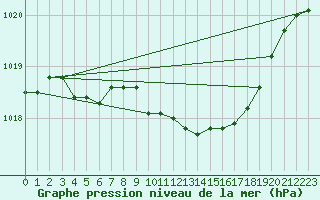 Courbe de la pression atmosphrique pour Manston (UK)