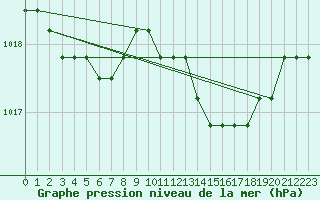 Courbe de la pression atmosphrique pour Boulaide (Lux)