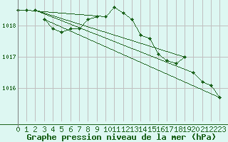 Courbe de la pression atmosphrique pour Herserange (54)