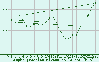 Courbe de la pression atmosphrique pour Le Mesnil-Esnard (76)