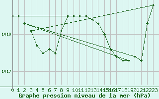 Courbe de la pression atmosphrique pour Vias (34)