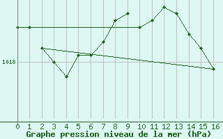 Courbe de la pression atmosphrique pour Oksoy Fyr