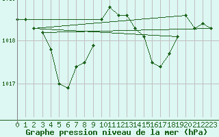 Courbe de la pression atmosphrique pour Engins (38)