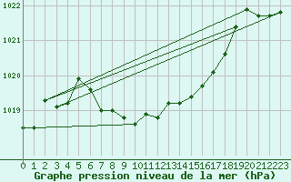 Courbe de la pression atmosphrique pour Aigle (Sw)