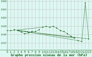Courbe de la pression atmosphrique pour Le Touquet (62)