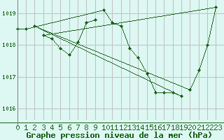 Courbe de la pression atmosphrique pour Aniane (34)