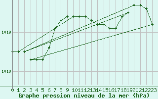 Courbe de la pression atmosphrique pour S. Maria Di Leuca