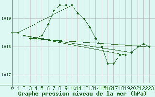 Courbe de la pression atmosphrique pour Wattisham