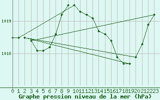 Courbe de la pression atmosphrique pour Kernascleden (56)