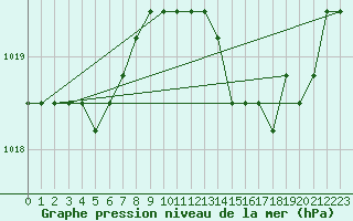 Courbe de la pression atmosphrique pour Boulaide (Lux)