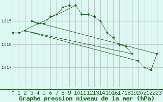 Courbe de la pression atmosphrique pour Lignerolles (03)