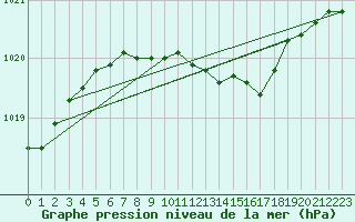Courbe de la pression atmosphrique pour Berlin-Tempelhof