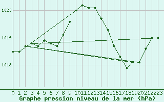 Courbe de la pression atmosphrique pour Marignane (13)